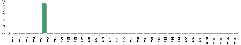 [Method Execution Trend Chart]