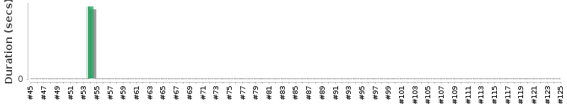 [Method Execution Trend Chart]