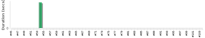 [Method Execution Trend Chart]