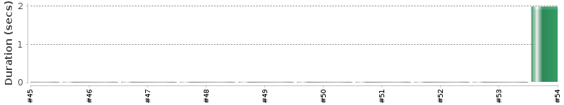 [Method Execution Trend Chart]