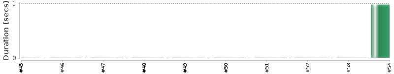 [Method Execution Trend Chart]