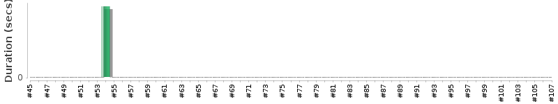 [Method Execution Trend Chart]