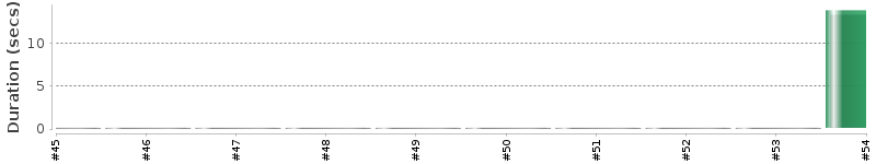 [Method Execution Trend Chart]