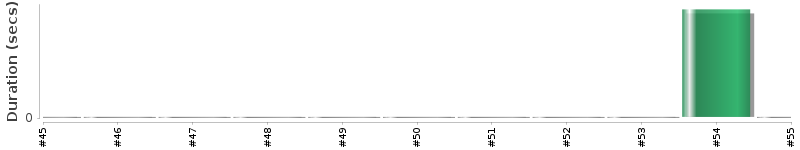 [Method Execution Trend Chart]