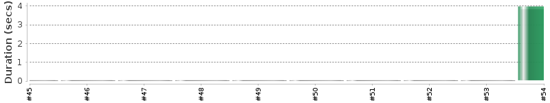 [Method Execution Trend Chart]