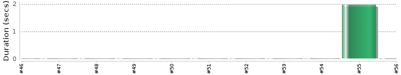 [Method Execution Trend Chart]