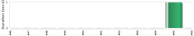 [Method Execution Trend Chart]