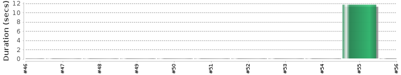 [Method Execution Trend Chart]
