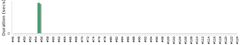 [Method Execution Trend Chart]