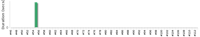 [Method Execution Trend Chart]