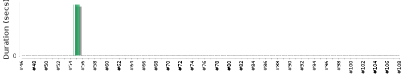 [Method Execution Trend Chart]