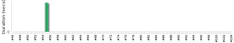 [Method Execution Trend Chart]