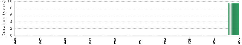 [Method Execution Trend Chart]