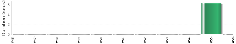 [Method Execution Trend Chart]