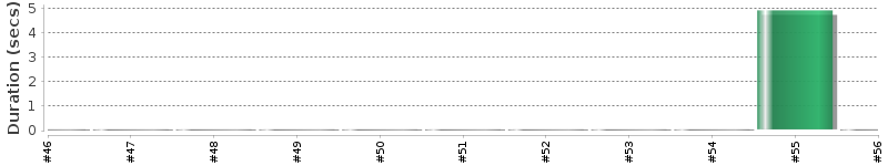 [Method Execution Trend Chart]