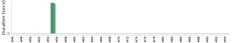 [Method Execution Trend Chart]