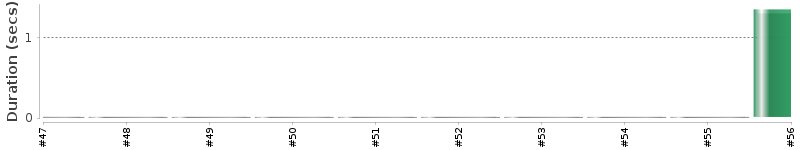 [Method Execution Trend Chart]