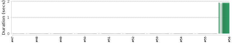 [Method Execution Trend Chart]