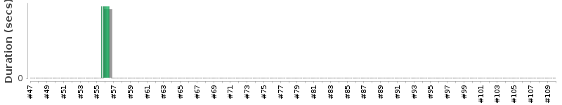 [Method Execution Trend Chart]