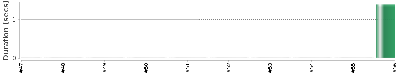 [Method Execution Trend Chart]