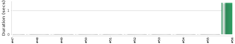 [Method Execution Trend Chart]