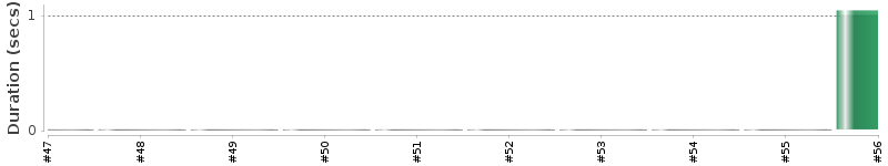 [Method Execution Trend Chart]