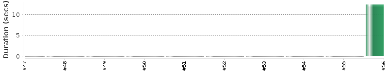 [Method Execution Trend Chart]