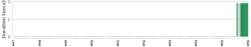 [Method Execution Trend Chart]