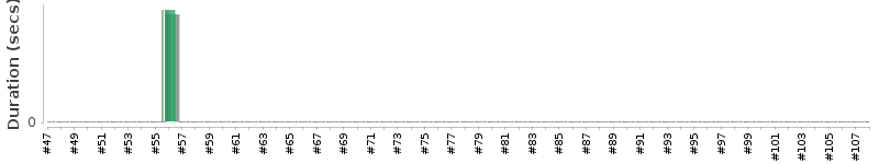 [Method Execution Trend Chart]