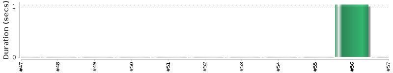 [Method Execution Trend Chart]