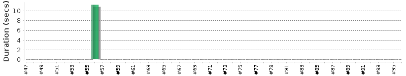 [Method Execution Trend Chart]