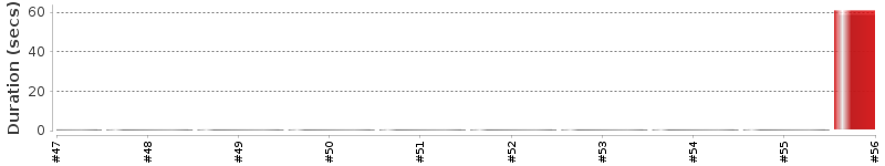 [Method Execution Trend Chart]