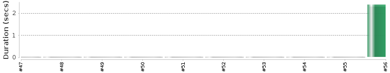 [Method Execution Trend Chart]
