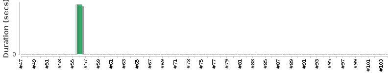 [Method Execution Trend Chart]