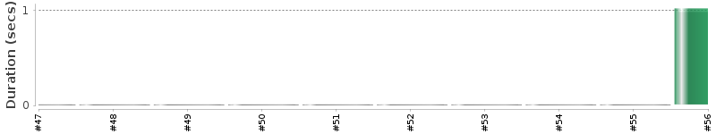 [Method Execution Trend Chart]