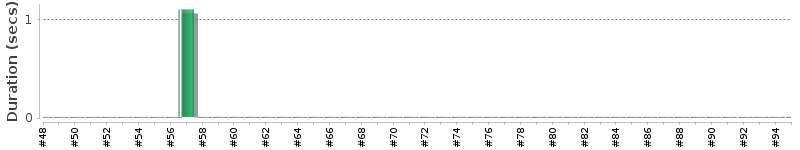 [Method Execution Trend Chart]