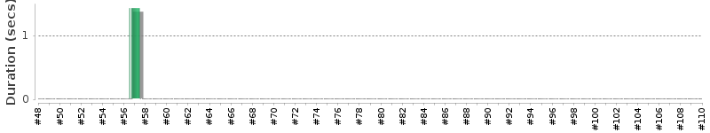 [Method Execution Trend Chart]