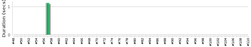 [Method Execution Trend Chart]