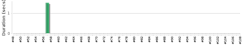 [Method Execution Trend Chart]