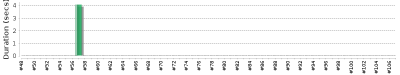 [Method Execution Trend Chart]