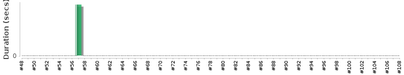 [Method Execution Trend Chart]