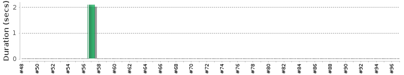 [Method Execution Trend Chart]