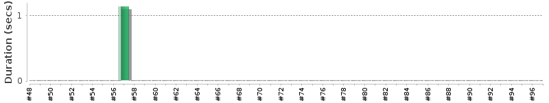 [Method Execution Trend Chart]