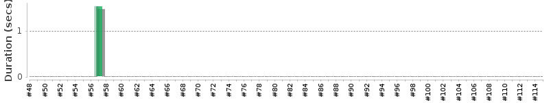 [Method Execution Trend Chart]