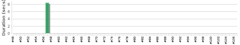 [Method Execution Trend Chart]