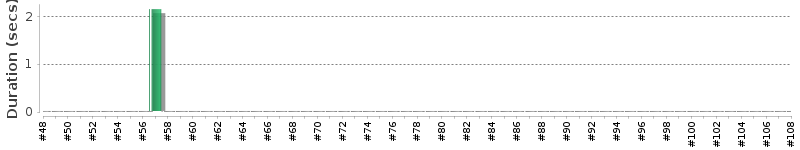 [Method Execution Trend Chart]