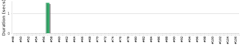 [Method Execution Trend Chart]