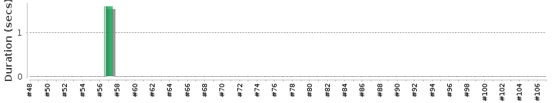 [Method Execution Trend Chart]