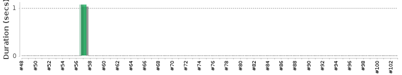 [Method Execution Trend Chart]