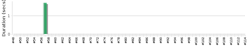 [Method Execution Trend Chart]